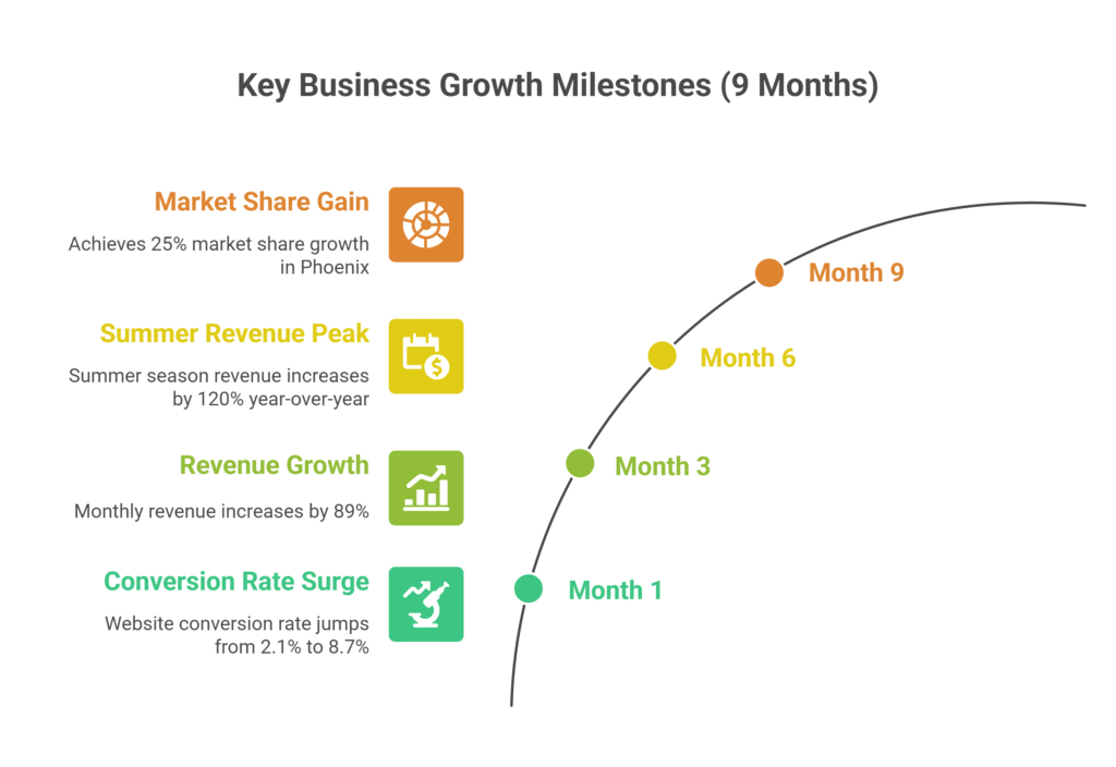 Key Business Growth Milestones (9 Months)